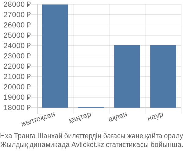 Нха Транга Шанхай авиабилет бағасы