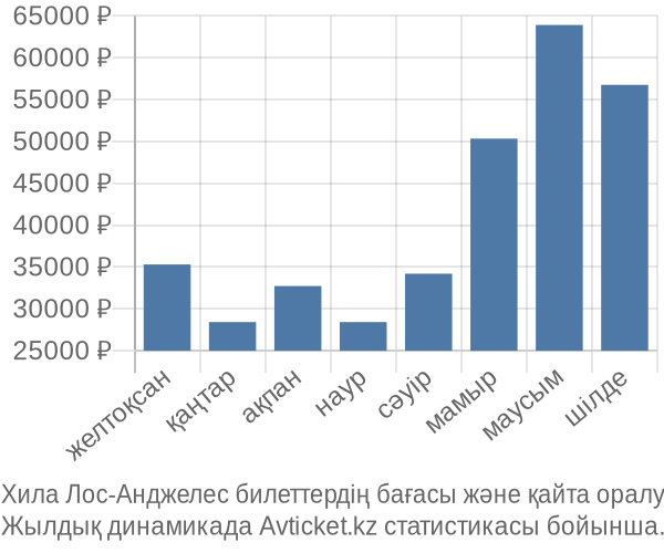 Хила Лос-Анджелес авиабилет бағасы