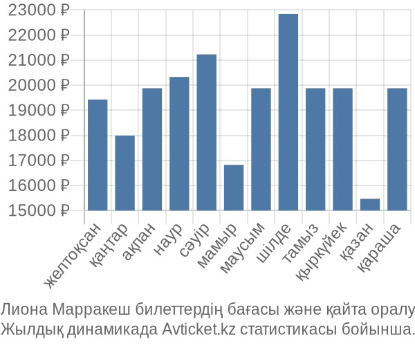 Лиона Марракеш авиабилет бағасы