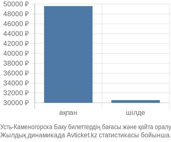 Усть-Каменогорска Баку авиабилет бағасы