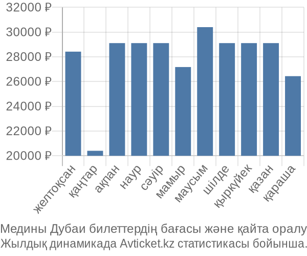 Медины Дубаи авиабилет бағасы