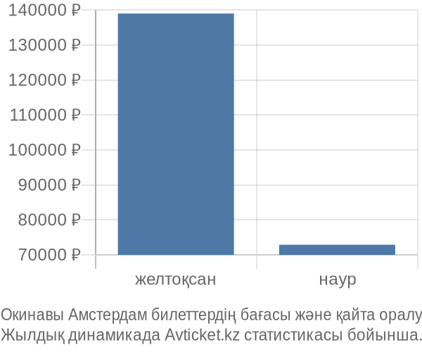 Окинавы Амстердам авиабилет бағасы