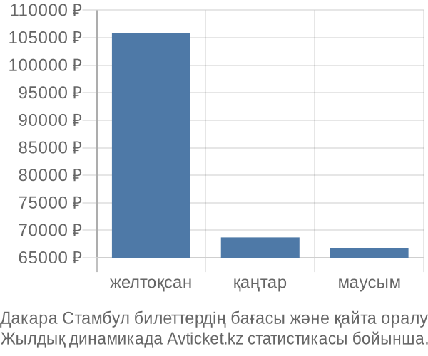 Дакара Стамбул авиабилет бағасы