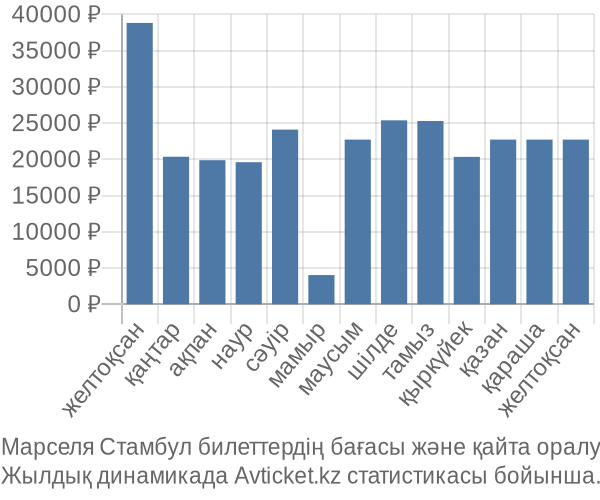 Марселя Стамбул авиабилет бағасы