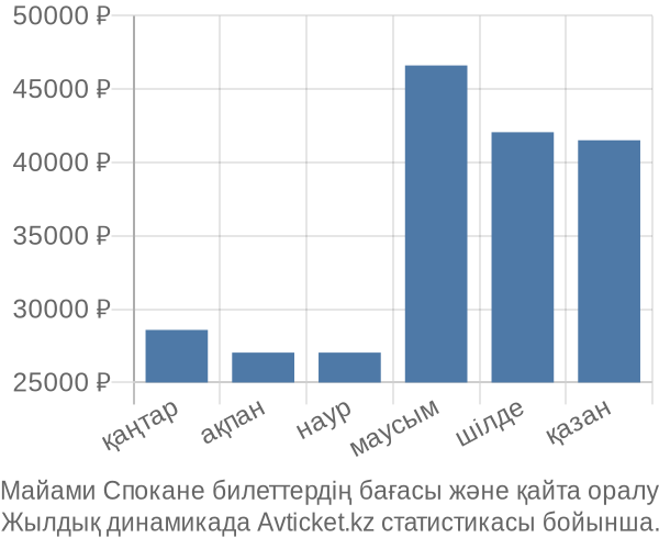 Майами Спокане авиабилет бағасы