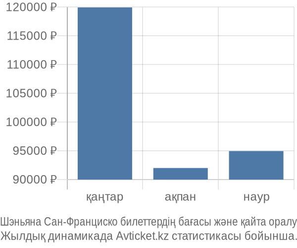 Шэньяна Сан-Франциско авиабилет бағасы