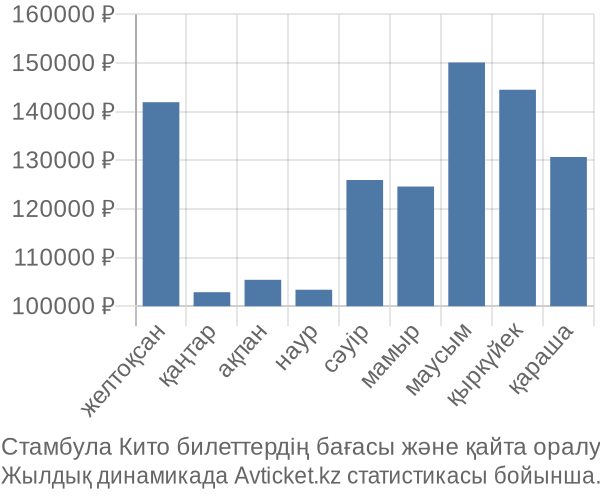 Стамбула Кито авиабилет бағасы