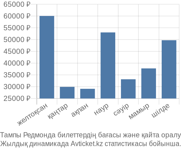 Тампы Редмонда авиабилет бағасы