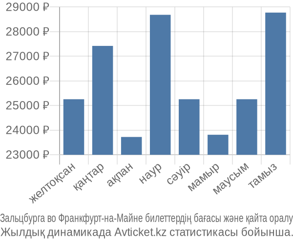 Зальцбурга во Франкфурт-на-Майне авиабилет бағасы