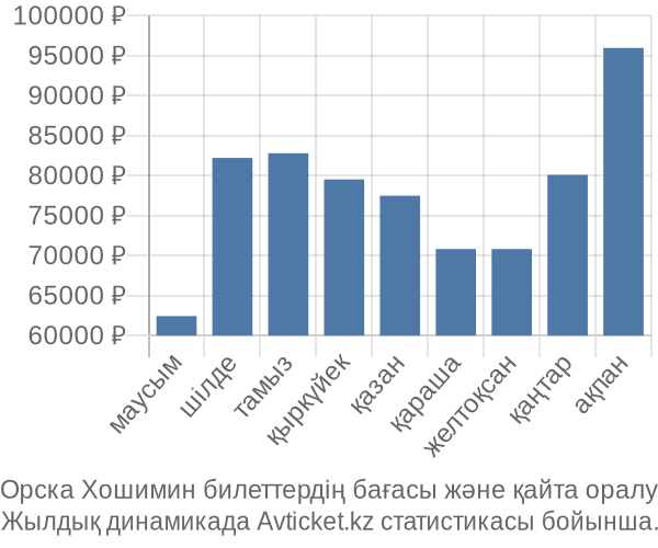 Орска Хошимин авиабилет бағасы