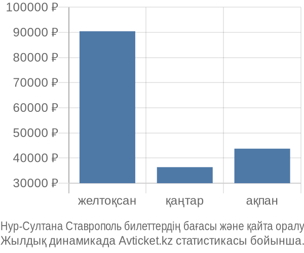 Нур-Султана Ставрополь авиабилет бағасы