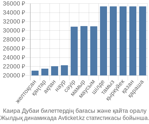 Каира Дубаи авиабилет бағасы