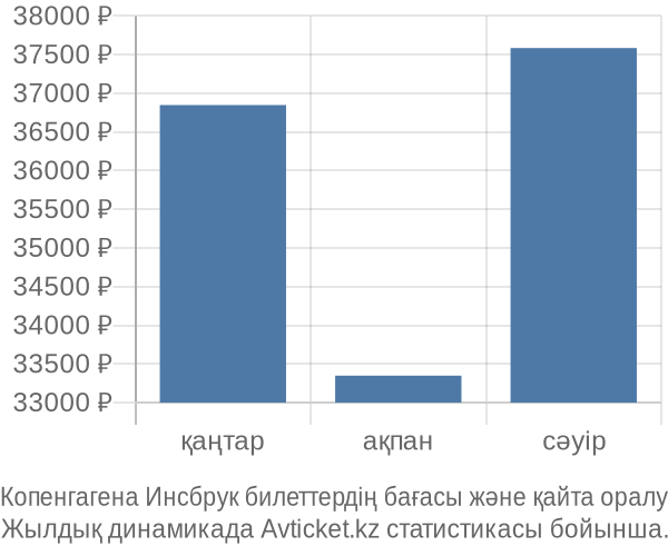 Копенгагена Инсбрук авиабилет бағасы