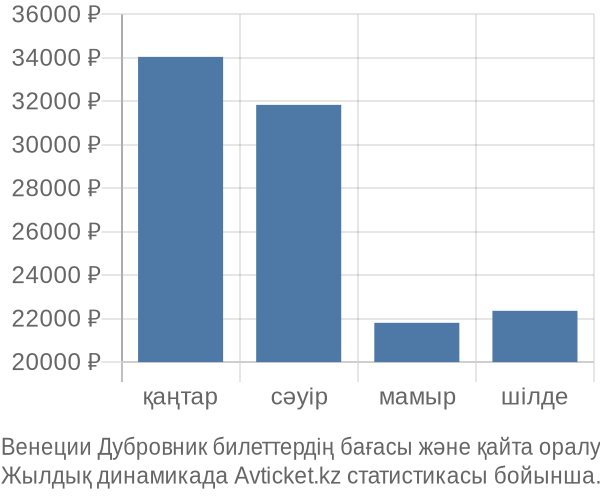 Венеции Дубровник авиабилет бағасы