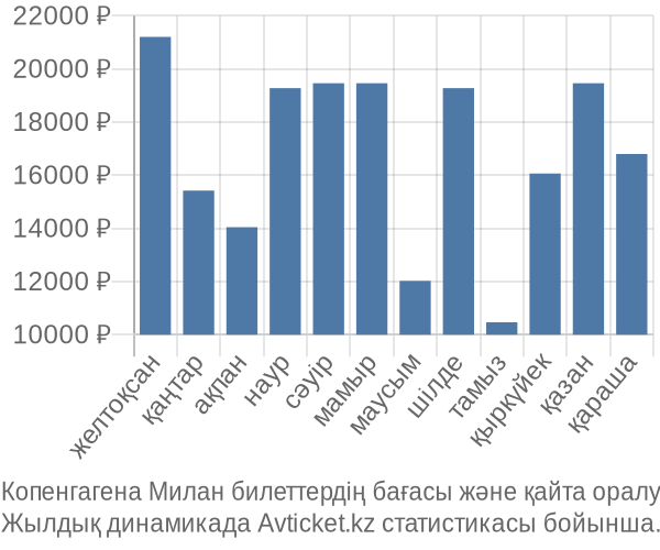 Копенгагена Милан авиабилет бағасы