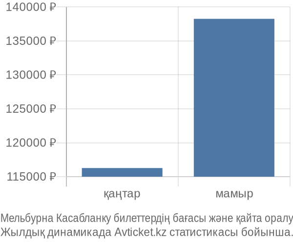 Мельбурна Касабланку авиабилет бағасы