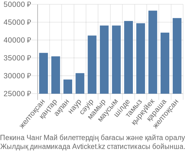 Пекина Чанг Май авиабилет бағасы