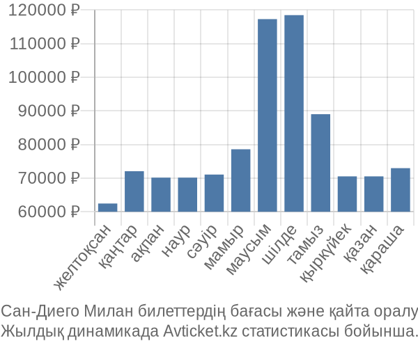 Сан-Диего Милан авиабилет бағасы