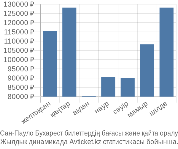 Сан-Пауло Бухарест авиабилет бағасы