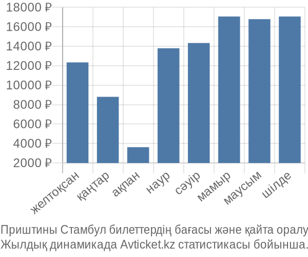 Приштины Стамбул авиабилет бағасы