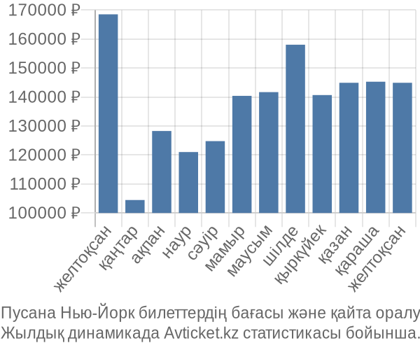 Пусана Нью-Йорк авиабилет бағасы