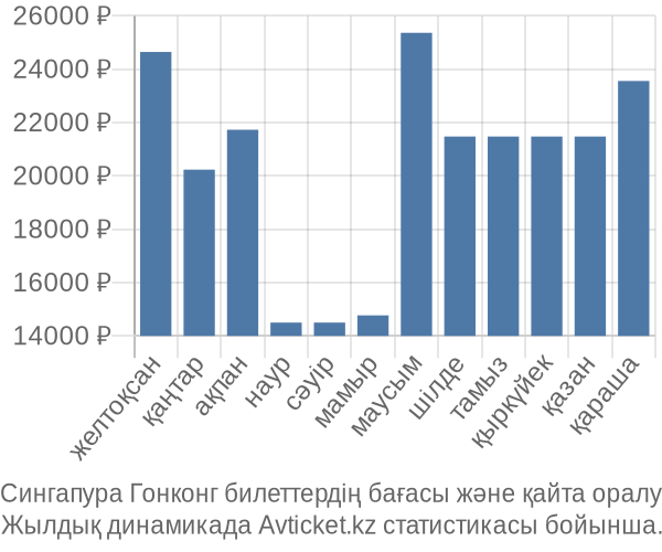 Сингапура Гонконг авиабилет бағасы