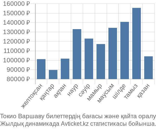Токио Варшаву авиабилет бағасы
