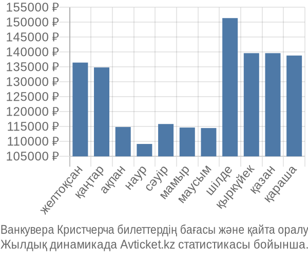 Ванкувера Кристчерча авиабилет бағасы