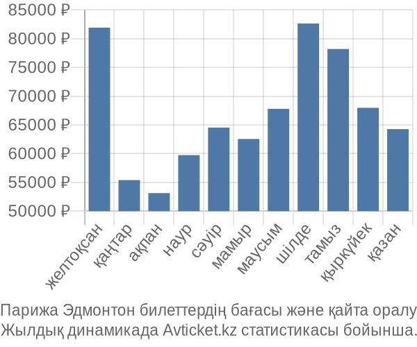 Парижа Эдмонтон авиабилет бағасы