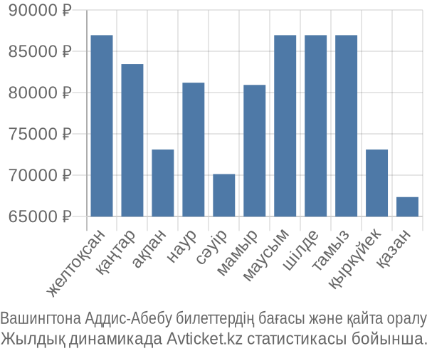 Вашингтона Аддис-Абебу авиабилет бағасы