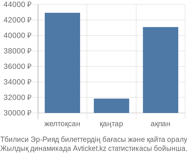 Тбилиси Эр-Рияд авиабилет бағасы