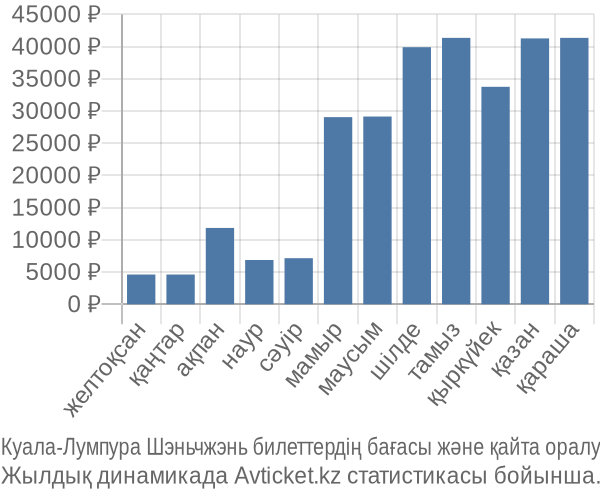 Куала-Лумпура Шэньчжэнь авиабилет бағасы