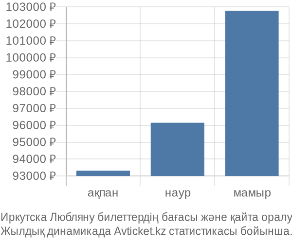 Иркутска Любляну авиабилет бағасы