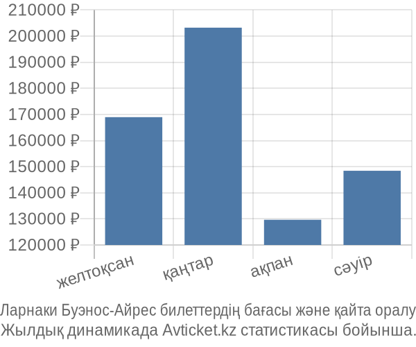 Ларнаки Буэнос-Айрес авиабилет бағасы