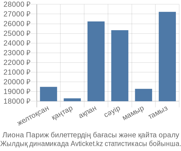 Лиона Париж авиабилет бағасы