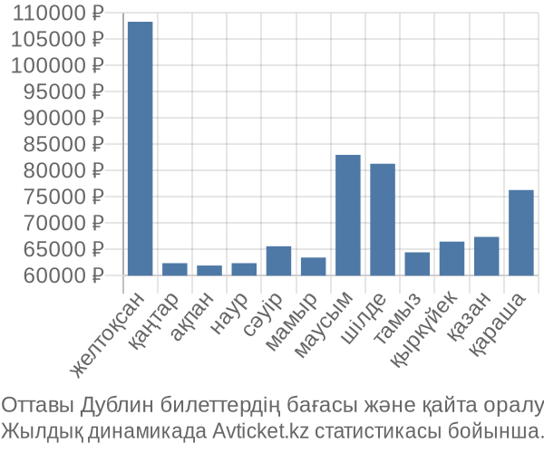 Оттавы Дублин авиабилет бағасы