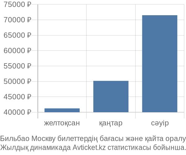 Бильбао Москву авиабилет бағасы