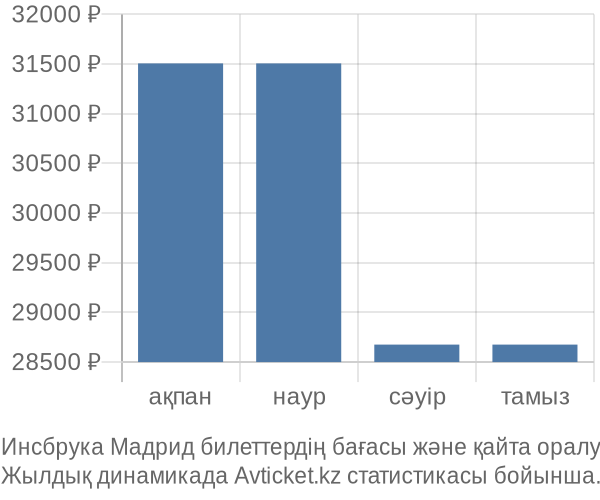 Инсбрука Мадрид авиабилет бағасы