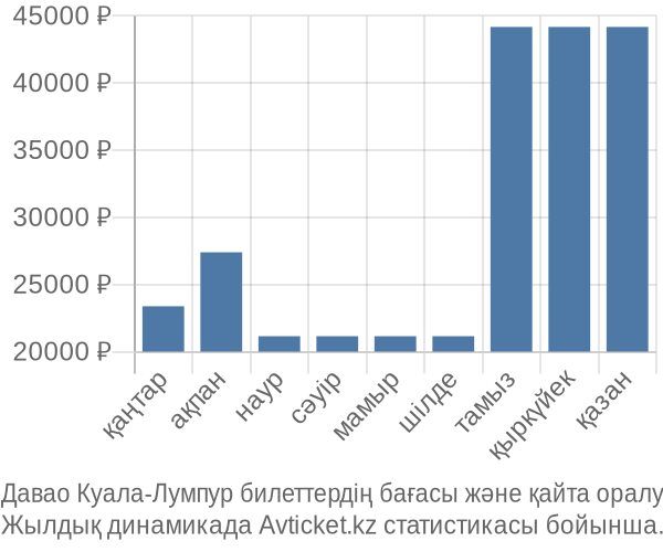 Давао Куала-Лумпур авиабилет бағасының өзгеру графигі Давао Куала-Лумпур авиабилет бағасы
