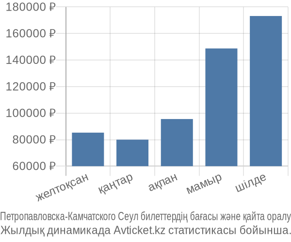 Петропавловска-Камчатского Сеул авиабилет бағасы