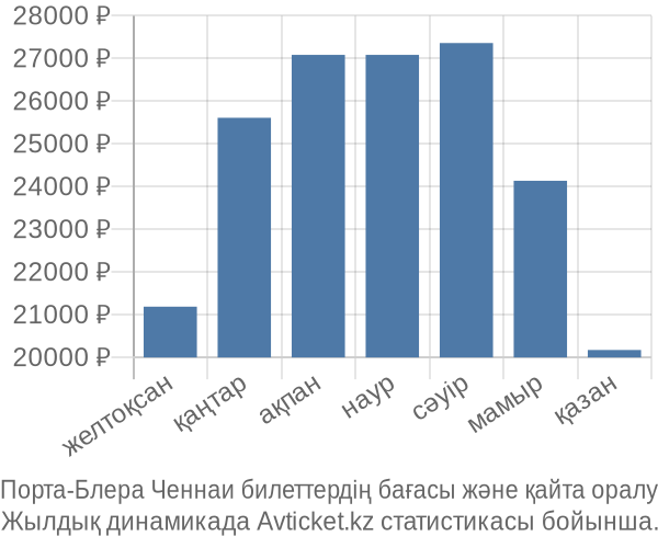 Порта-Блера Ченнаи авиабилет бағасы