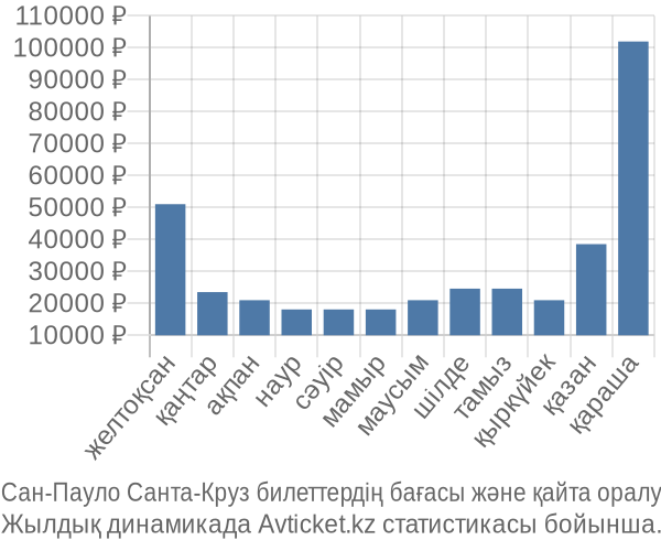 Сан-Пауло Санта-Круз авиабилет бағасы
