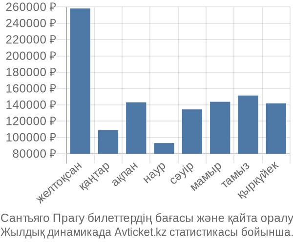 Сантьяго Прагу авиабилет бағасы