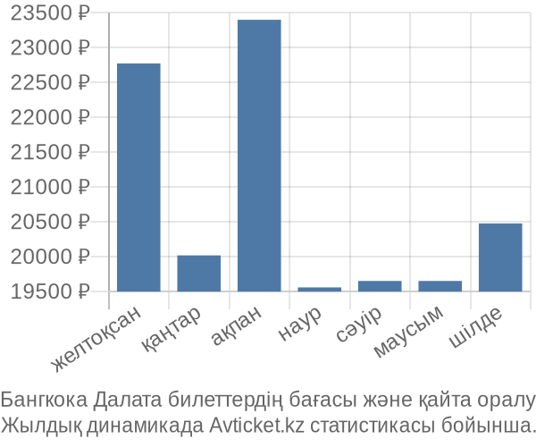 Бангкока Далата авиабилет бағасы