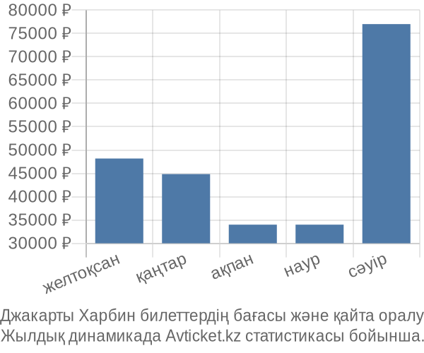 Джакарты Харбин авиабилет бағасының өзгеру графигі Джакарты Харбин авиабилет бағасы