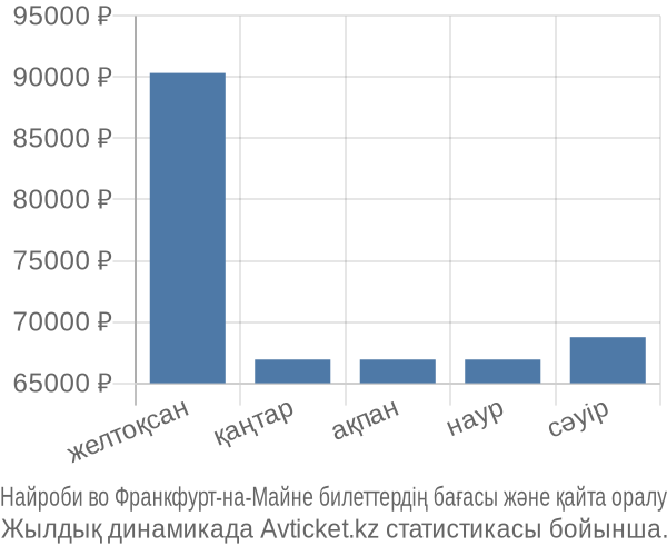 Найроби во Франкфурт-на-Майне авиабилет бағасы