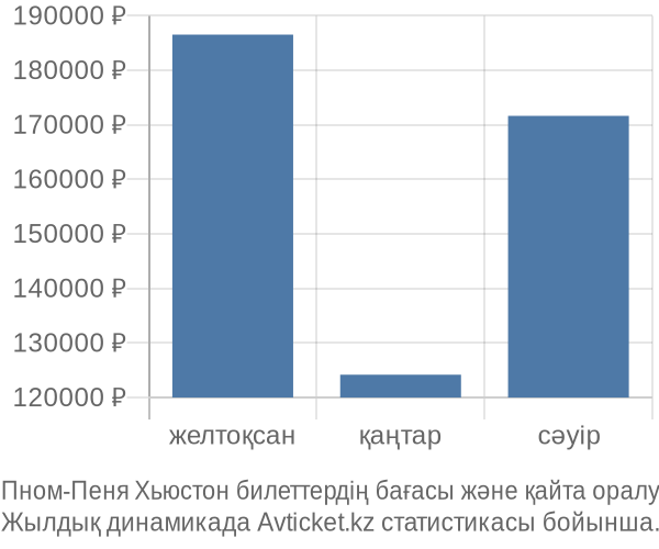 Пном-Пеня Хьюстон авиабилет бағасы