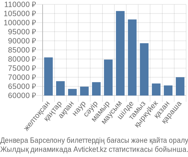 Денвера Барселону авиабилет бағасы