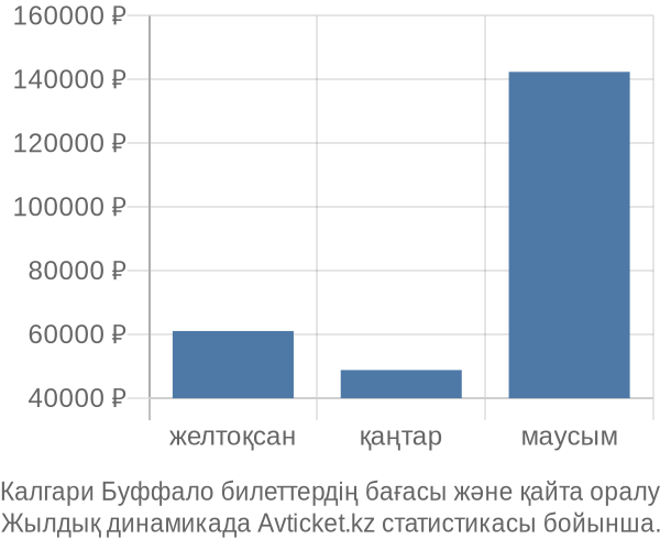 Калгари Буффало авиабилет бағасы