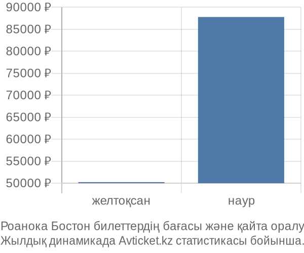 Роанока Бостон авиабилет бағасы